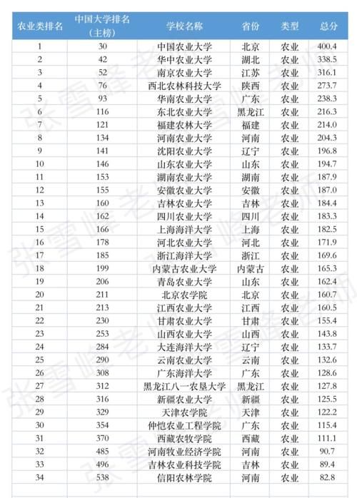 最新版！理工、师范类多个专业的大学排名新鲜出炉，我又可以了！