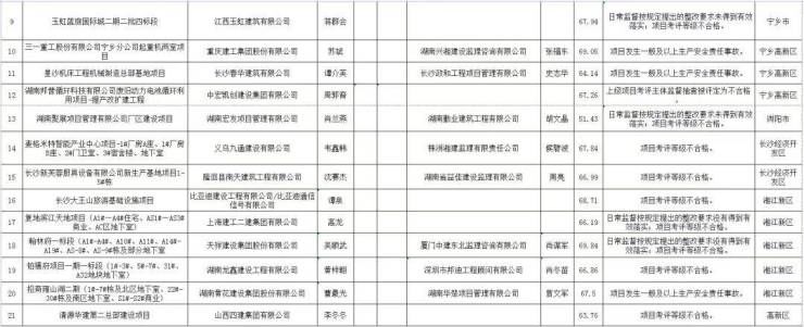 长沙|湖南通报142个不合格工地,国宸府、新城明昱东方等项目在列