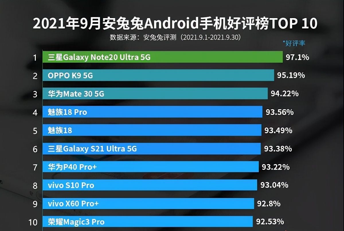 安兔兔|最新安卓手机好评榜出炉：三星拿下第一，华为依然给力，小米消失