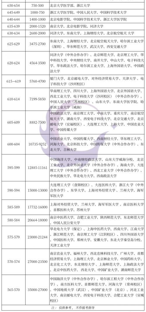 江苏新高考适应性考试各地最高分盘点，500分以上可报考院校预测