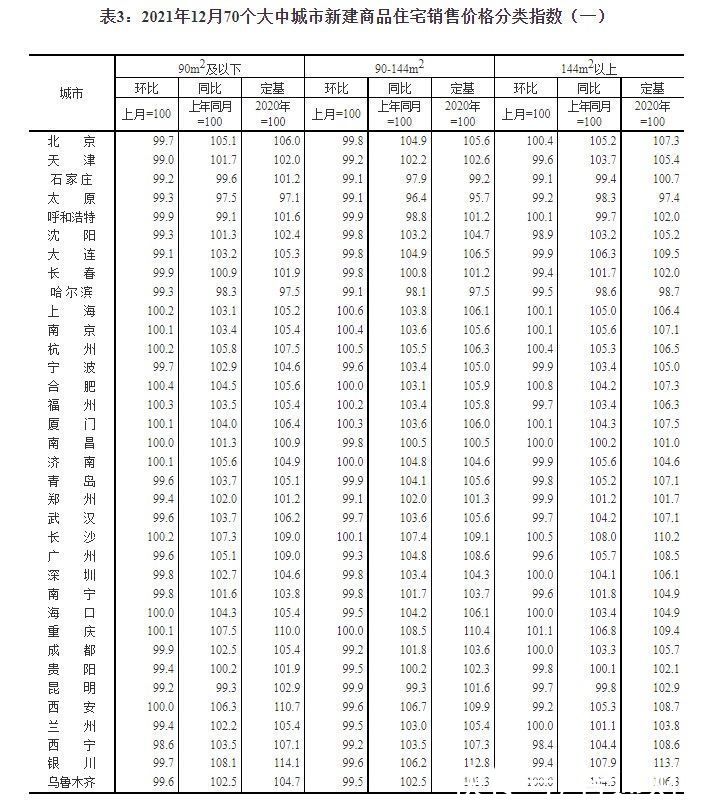 百分点|国家统计局：一线城市新建商品住宅和二手住宅销售价格环比一降一升，二三线城市均为下降