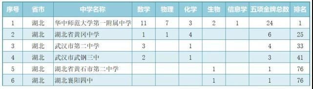 学科|2020年五大学科竞赛哪家强？高中金牌排行榜！听说你就是那个学霸