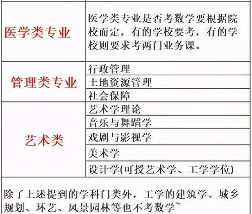 考研不考数学！这118个专业收藏一下！22考研都这样选专业院校