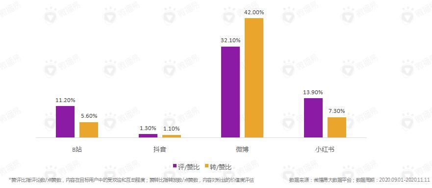 营销|数据复盘，2021抖音、小红书、B站、微博、公众号营销可这样玩