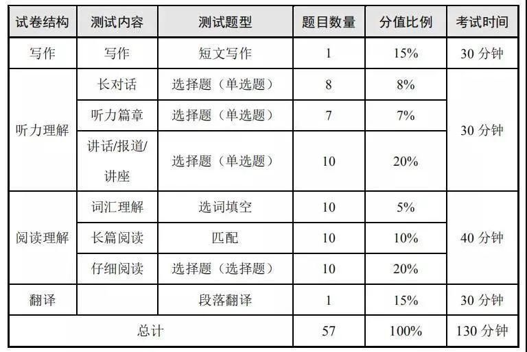 英语|12月英语四六级考试流程、注意事项！