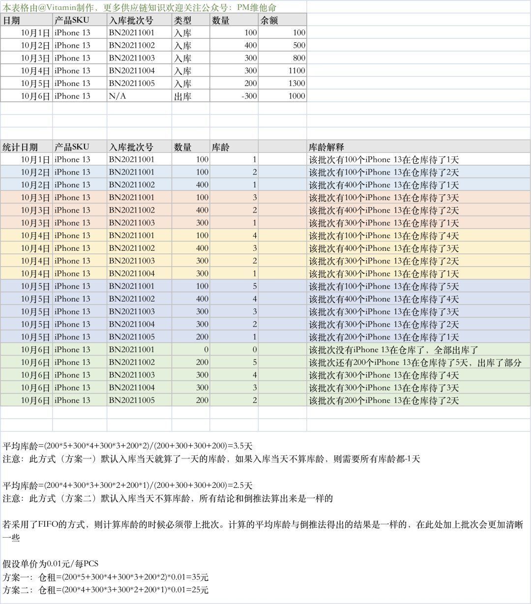 库龄|跨境电商海外仓（10）：WMS的库龄与仓租功能设计