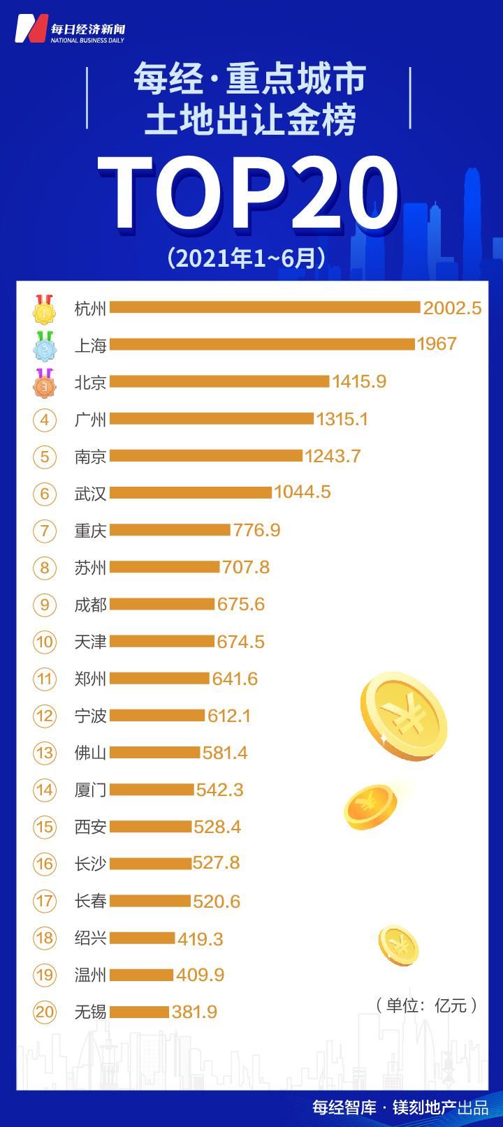 二线城市|碧恒万融6月卖了1.45万亿 占TOP10房企过半销售额
