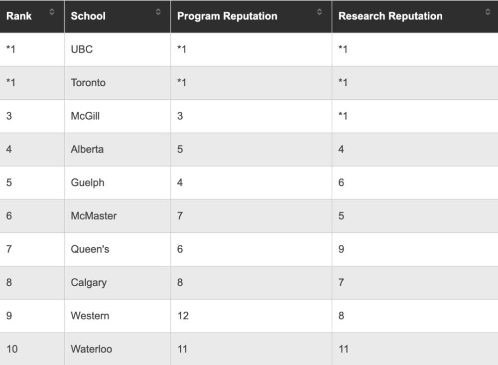 卡尔加里大学|麦克林9大热门大学专业院校排名出炉！启德为您解读