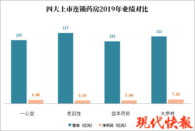 打造药店“航母”，老百姓和一心堂要合并？两公司回应|财经猎豹 | 公司