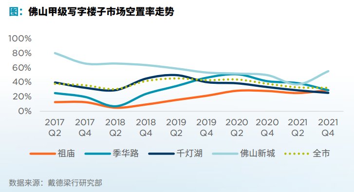 千灯湖|佛山2021年末写字楼空置率32.2% 千灯湖、季华路商务区表现稳健