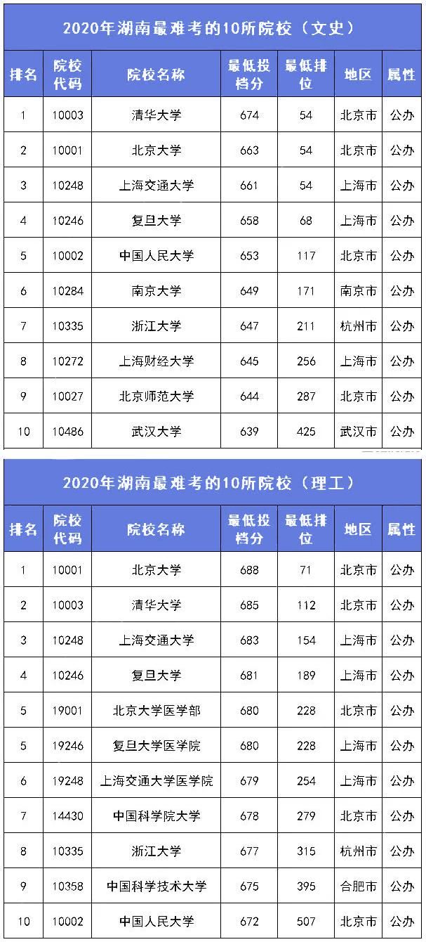 2021考生参考：各分数段可报考大学盘点！附各省录取分数线排名前10高校