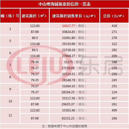 粤海城|单价2.7万/㎡起！粤海城超千套房源备案价出炉！价越高，景越好！