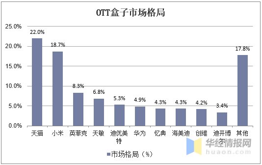 现状|2020年中国OTT行业市场现状，全球OTT行业发展正当时