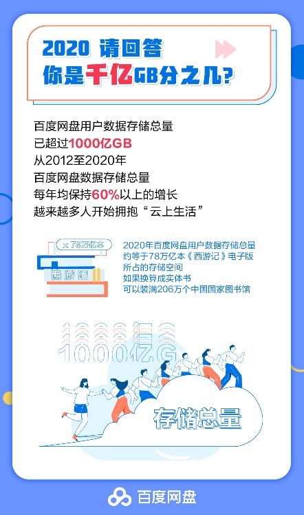 每日|百度网盘：数据存储总量超1000亿GB，平均每日拦截非法攻击500余次