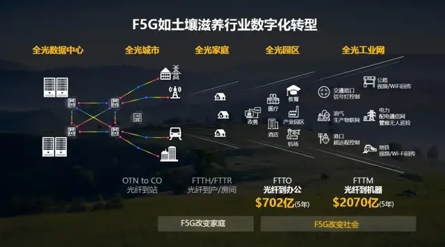 带宽|F5G赋能千行百业，做又快、又稳的“全光底座”