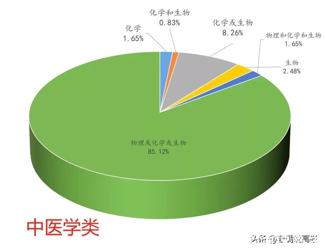 组合|揭晓92个专业类选科组合谜底