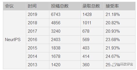 reviewer|你中了没？NeurIPS 2021 放榜，26%接收率创历史新高！