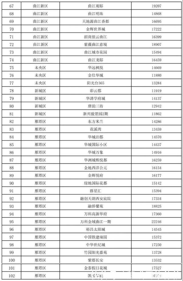 成交|西安第2批二手房成交参考价发布!高新、曲江最低1.3万元㎡!
