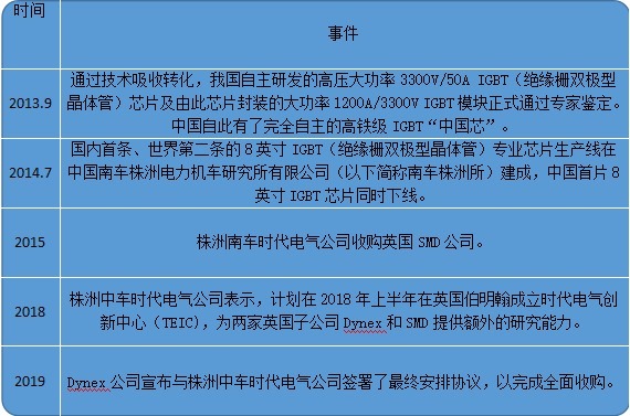 比亚迪|IGBT芯片，比亚迪和中车是如何布局的？