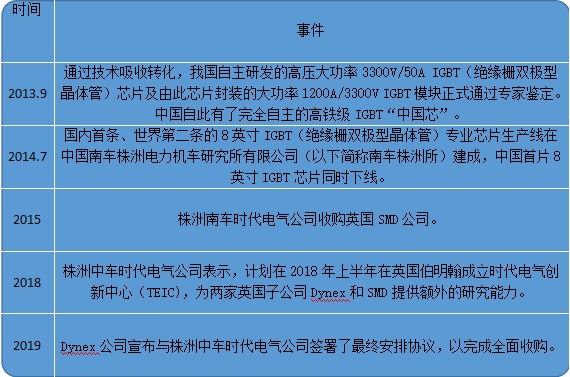 比亚迪|IGBT芯片,比亚迪和中车是如何布局的?