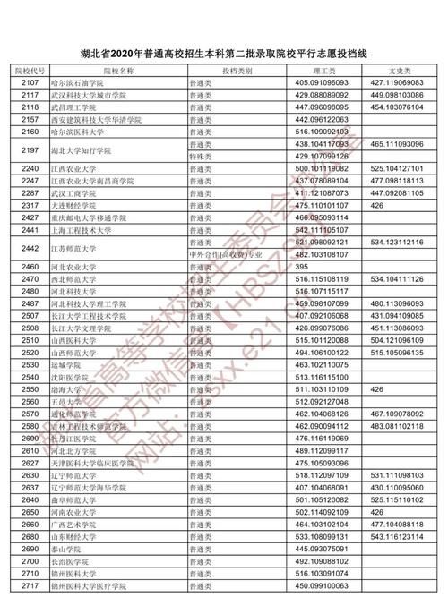 2020湖北二本各院校录取投档线汇总！2021高考志愿填报参考