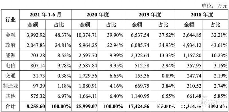 大数据|星环科技IPO获受理！三年亏近5亿，募资近20亿搞大数据