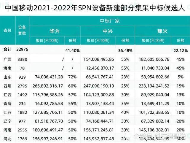5g|误会了!移动跟联通做得一样好,华为中兴得大单,诺基亚颗粒无收