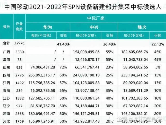 5g|误会了！移动跟联通做得一样好，华为中兴得大单，诺基亚颗粒无收