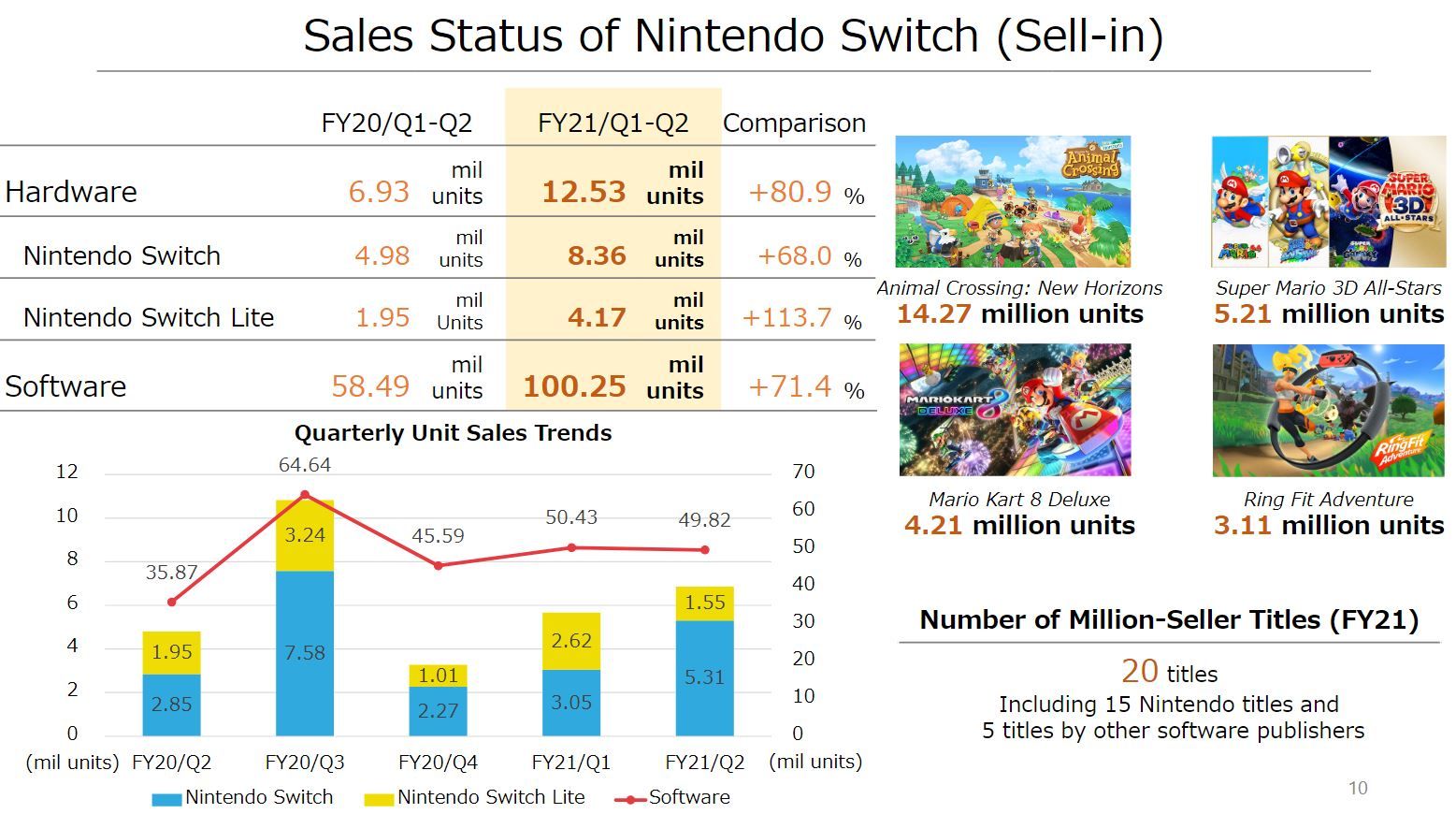 超级马力欧|任天堂一季度财报：Switch全球销量突破6830万