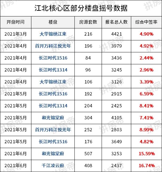 报名|裸泳的江北核心区