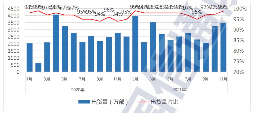 信通院：2021年11月国内市场5G手机占比82.2%|通讯Plus·Plus数读 | 5G