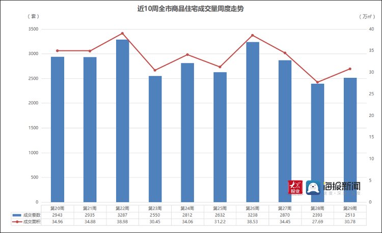 新建|青岛新房市场进入淡季 西海岸新区新房成交逆势上涨
