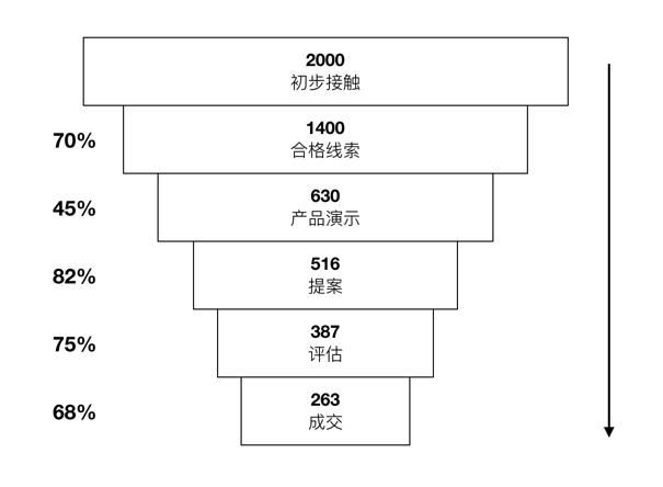 数字化企业蓝图 之销售漏斗管理 快资讯
