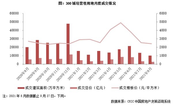 地市|8月楼市供应增加而成交降幅扩大，地市持续量价齐跌