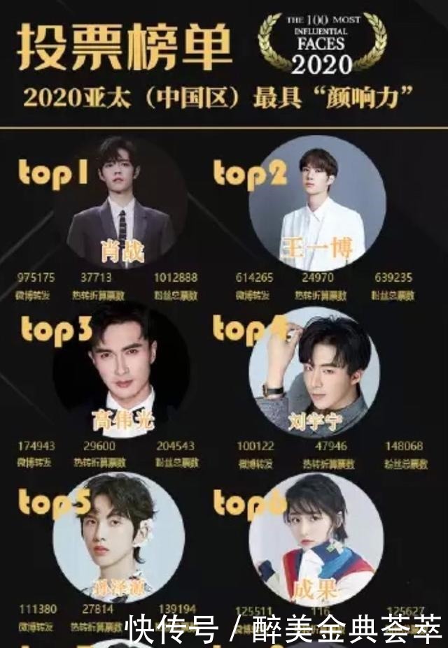 國內男星“顏響力”排名刷新華晨宇跌落谷底，榜首實至名歸