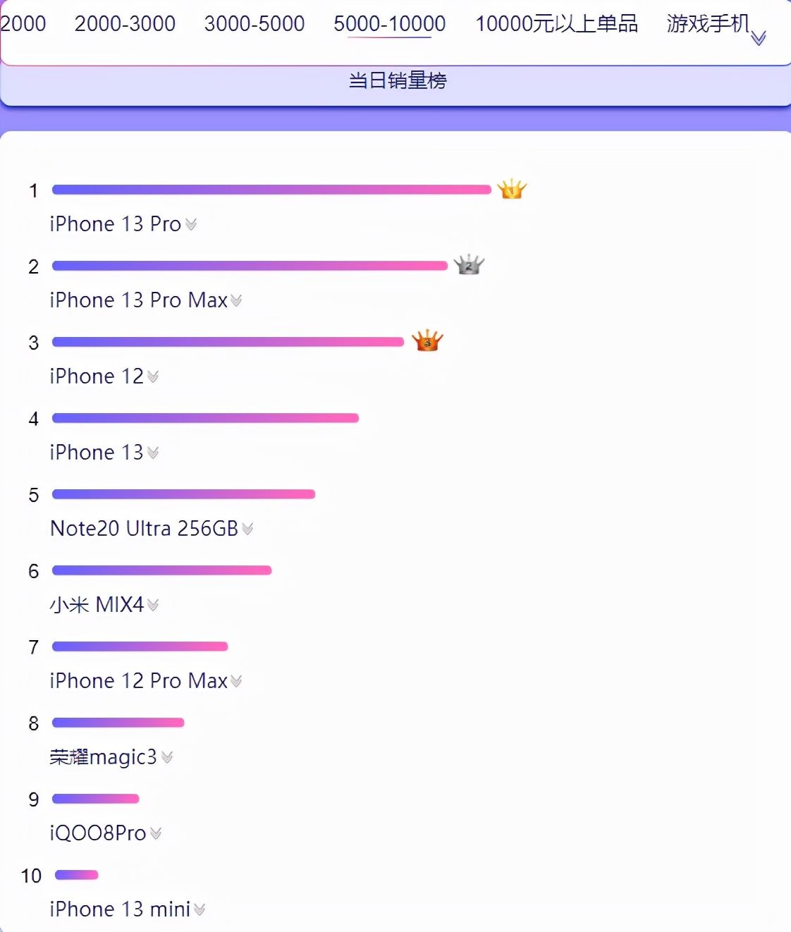 手机|双十一手机周销量出炉：各价位段哪些品牌哪些机型销量爆棚？