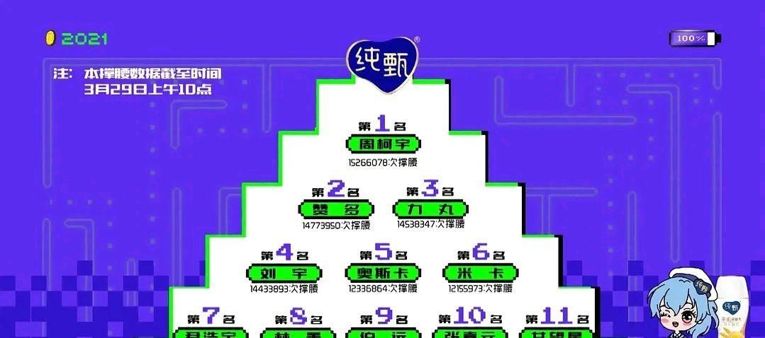 创造营最新排名上位圈大洗牌，刘宇第四，周柯宇第一