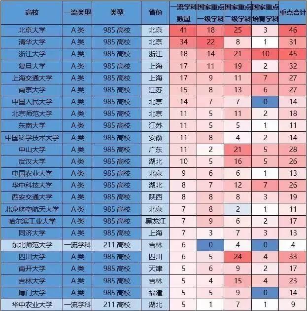 双一流|关注!对比双一流学科、国家重点学科!