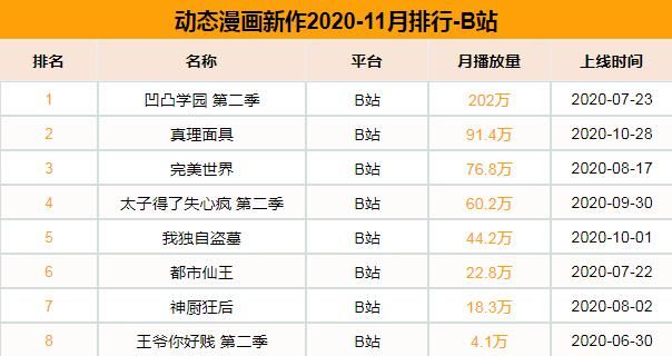 万渣朝凰|11月新上动态漫4部，《渐近的心跳》月播放量超600万表现出色