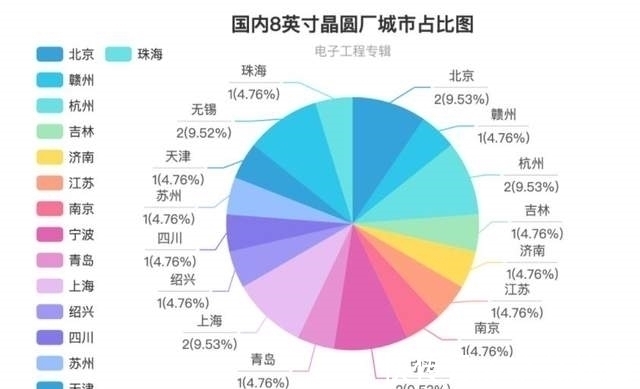 半导体|全球第一,大陆8寸晶圆产能急速增长,已超过中国台湾、日本