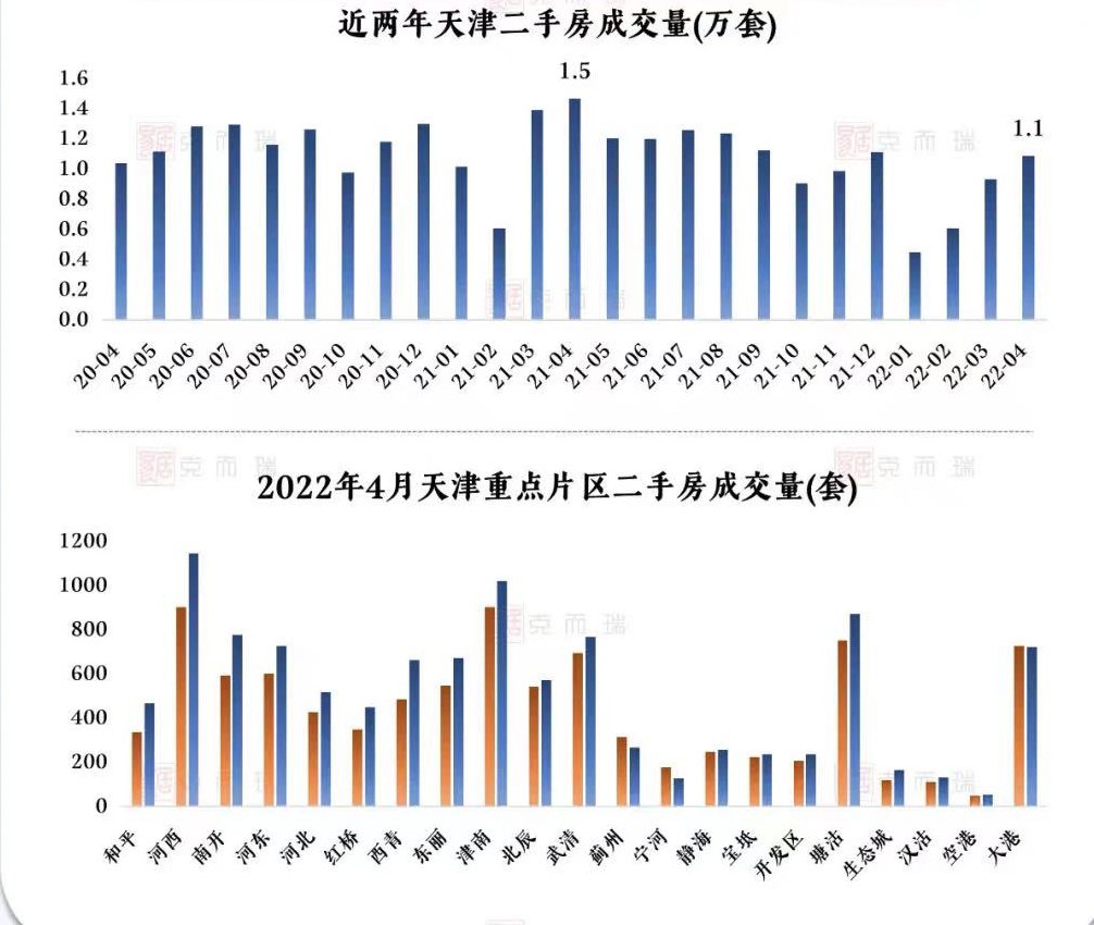 成交量|4月，天津二手房成交量上涨约16%