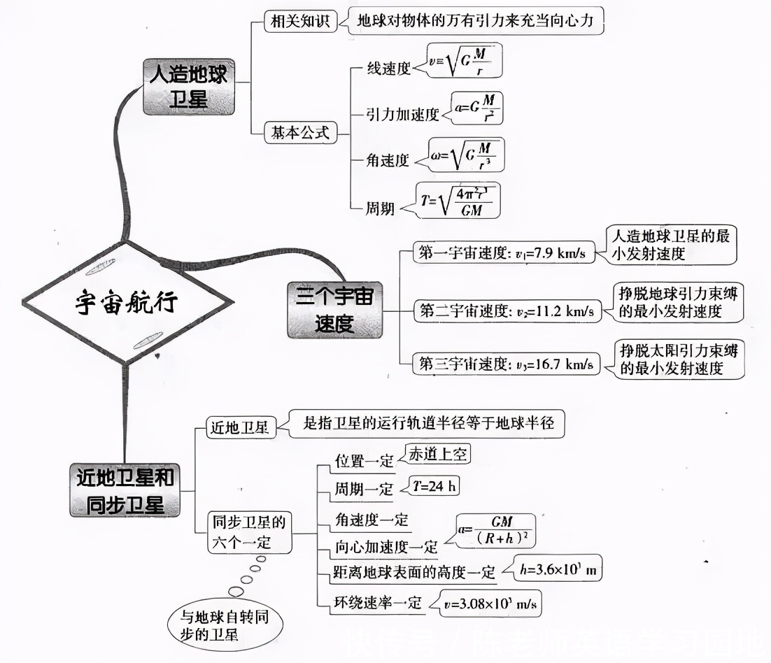 汇总|九科全！2020年高考各科思维导图全汇总，高中三年都适用！