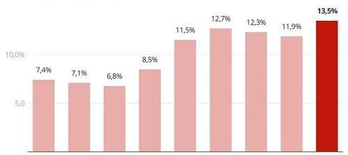 巴西2020年失业率达到13.5% 为有统计