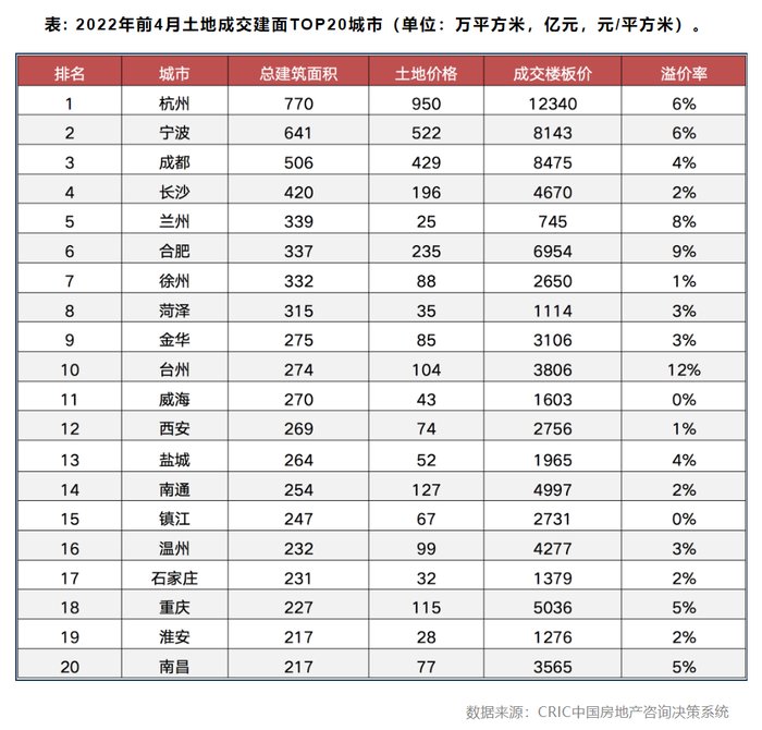 土拍|多城土拍门槛降低，热度略有回升