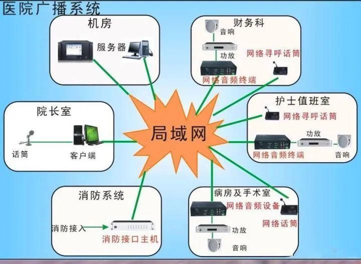 设施系统|医院智能化设计方案解析