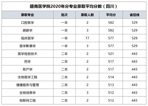 赣南医科大学！今年能更名成功么？分数会更高，附各省录取分数