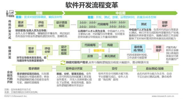 中国企业|2021年中国企业级无代码开发白皮书