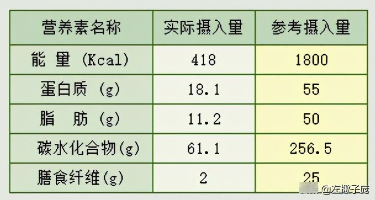  利用|中午吃的不好，怎么利用早晚弥补呢？