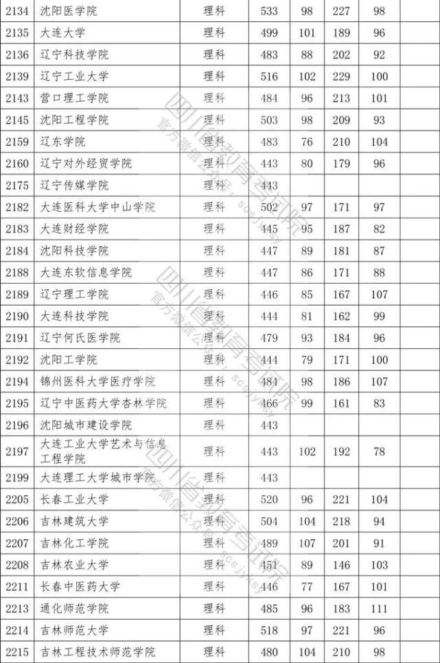 2020四川二本各院校录取调档线汇总！2021高考志愿填报参考