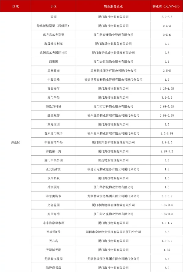 官方认证!厦门物业排名,这58家最牛!这个小区物业费最高插图32 官方认证!厦门物业排名,这58家最牛!这个小区物业费最高插图32